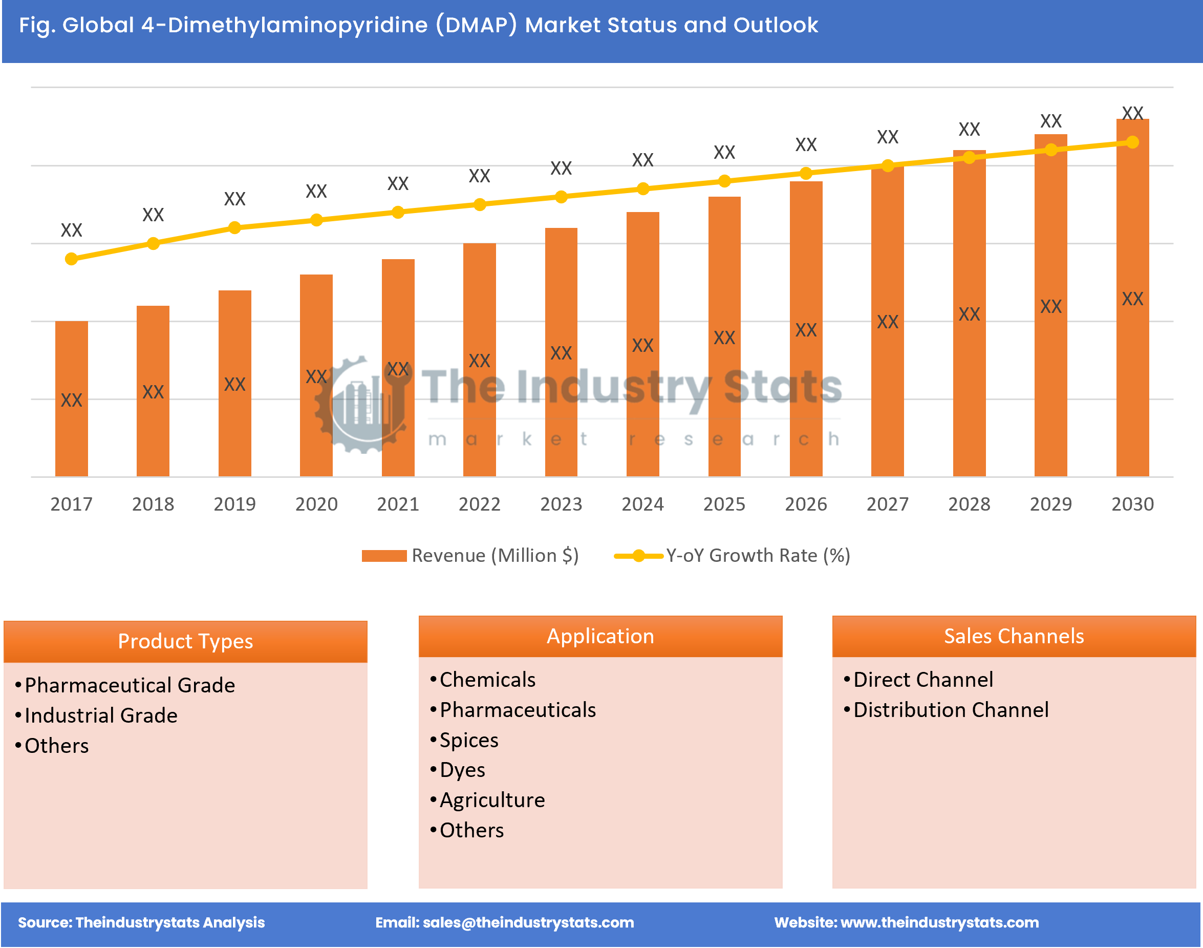 4-Dimethylaminopyridine (DMAP) Status & Outlook